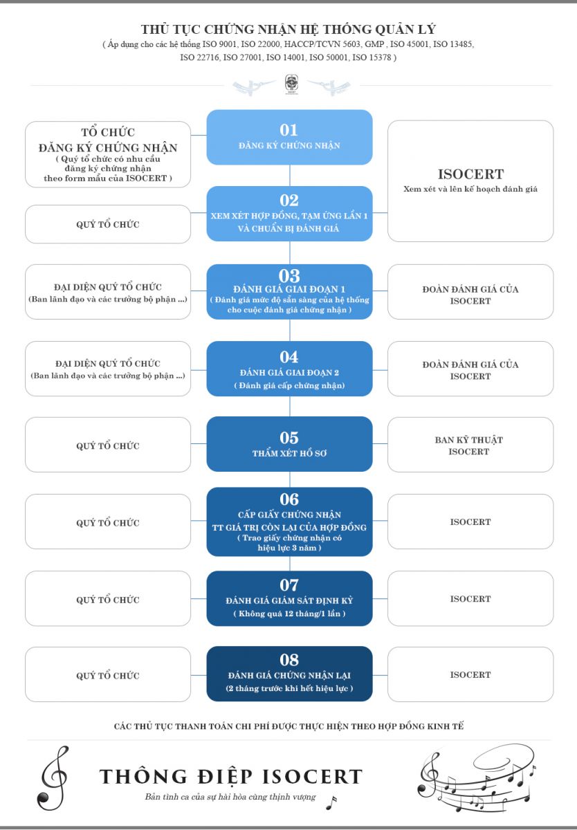 Quy trình chứng nhận vietgap