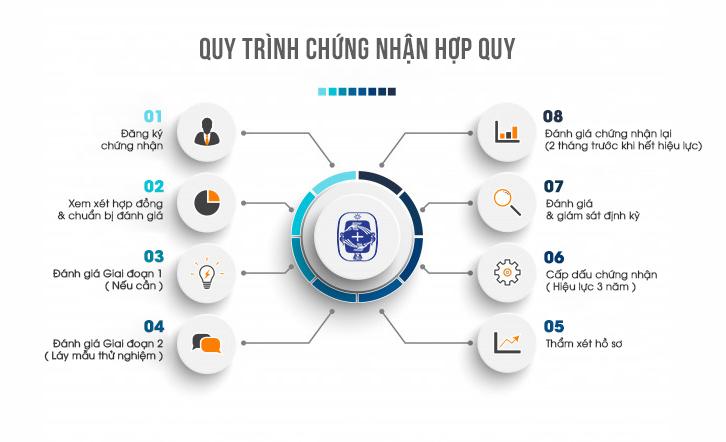 Quy trình chứng nhận hợp chuẩn